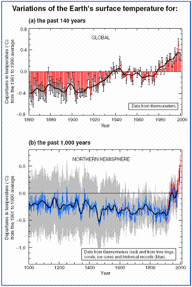 Variaciones de las temperaturas del superficie de la Tierra (fuente: IPCC, Grupo de Trabajo I)