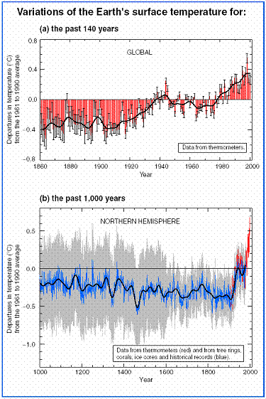 Variations des températures de la surface de la Terre (source : IPCC, Groupe de Travail I)