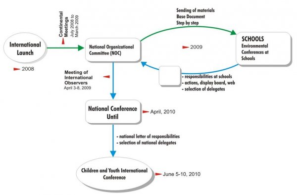 Process of the Children and Youth International Conference.